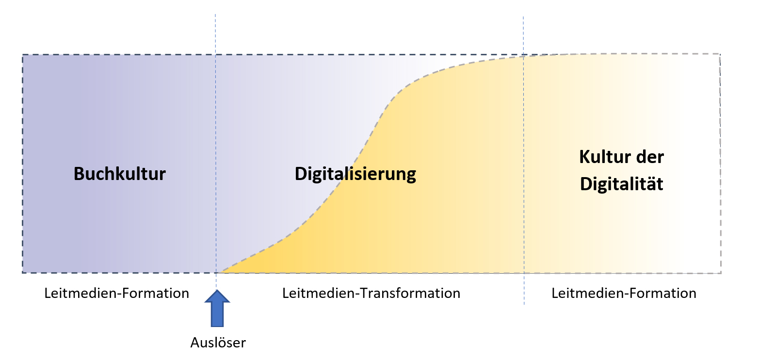 Leitmedientransformation