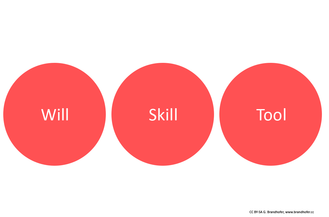 Das Will, Skill, Tool Model und der 8-Punkte-Plan